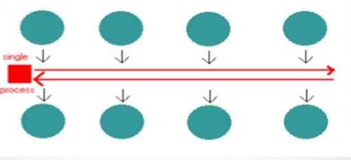 Asynchronous Event Driven Server Side JS